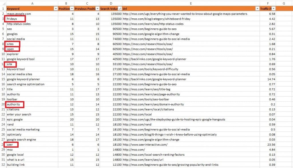 Master sheet sorted by search volume