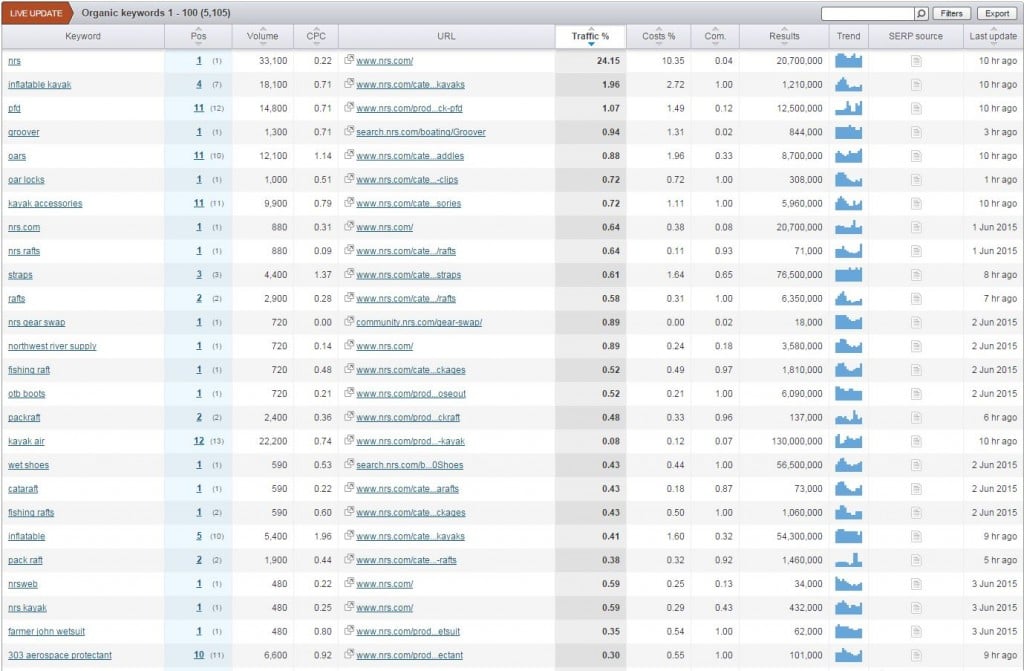 SEMrush organic keyword traffic graph