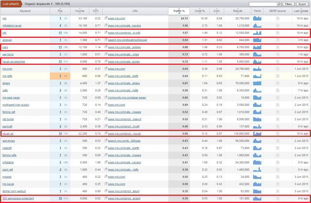 SEMrush organic keyword traffic graph opportunities