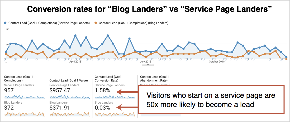 Blog landers vs service page landers image