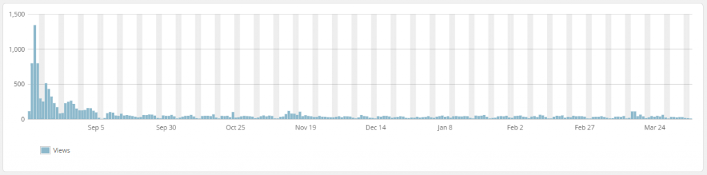 WordPress Top Posts LBRP Graph